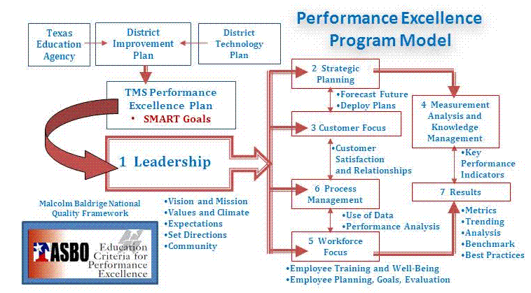 Performance Excellence Program Model